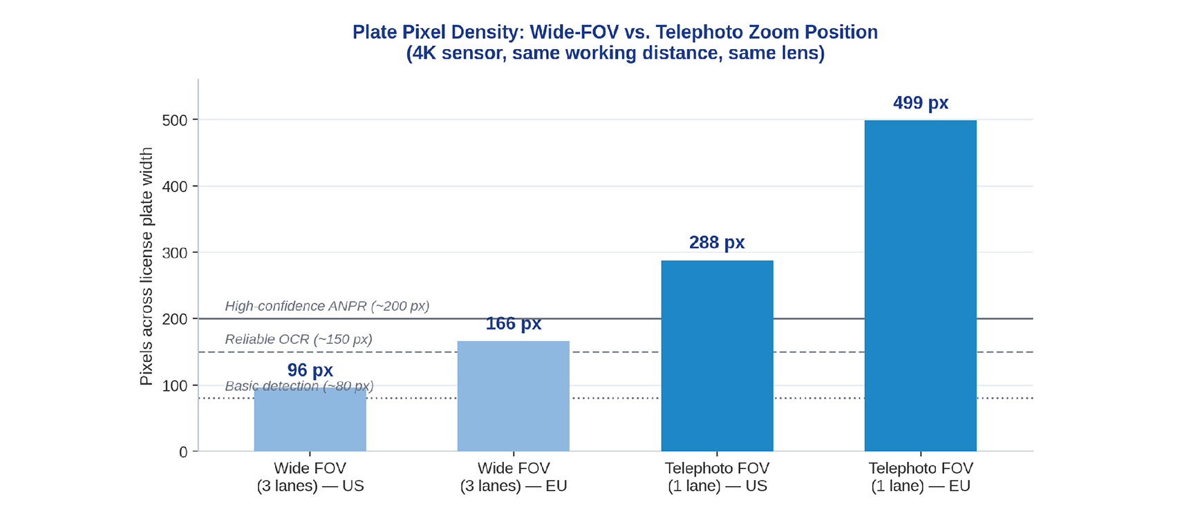 Plate pixel density at wide and telephoto zoom positions, US vs. EU plate formats, same 4K sensor and working distance.