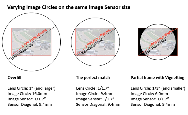 Matching Camera Sensors with Lens Circles