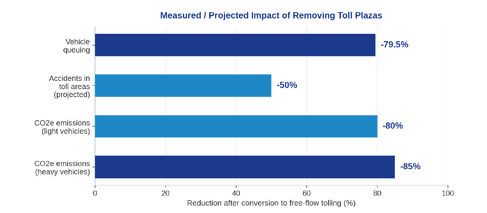 Measured/Projected Impact of Removing Toll Plazas