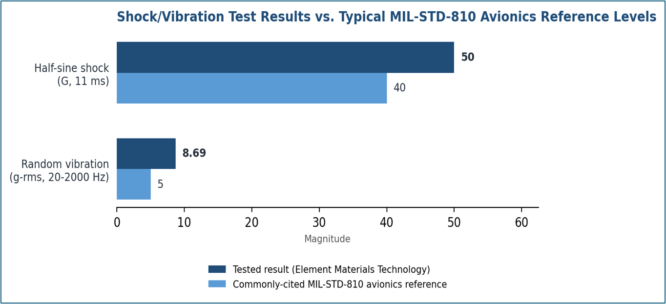 Theia Lens Shock and Vibration Test Results