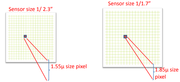 Pixel size vs Sensor size